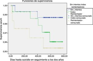 Proporción acumulada de pacientes sobrevivientes (que no fallecieron por suicidio) en el seguimiento. Curva de supervivencia de Kaplan-Meier: estadístico log-rank 1,67; gl=2; p=0,434.