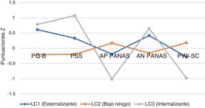 Comparaciones en ajuste socioemocional en función de los grupos de perfiles latentes. Valores tipificados. AN PANAS: afecto negativo; AP PANAS: afecto positivo; LC: clase latente; PQ-B: Cuestionario de Pródromos de Psicosis-Breve; PSS: Escala Paykel de Suicidio; PWI-SC: Índice de Bienestar Personal-versión escolar.