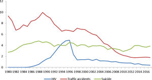 Adjusted mortality rates (per 100,000 person-years) of HIV, traffic accidents and suicide in Spain (1980–2017) for women.