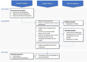 Diagrama de flujo de las fases de elaboración de la hoja de información para el paciente en tratamiento con sales de litio.