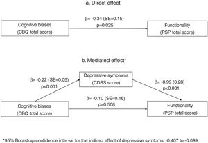 Mediation analysis exploring the potential mediating effect of depressive symptoms in the relationship between cognitive biases and social functioning in people with psychotic disorders.