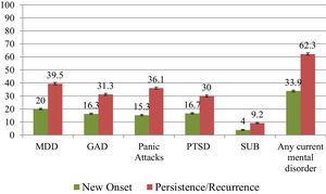 Current prevalence of probable mental disorders among Spanish healthcare workers during the first wave of the COVID-19 pandemic, according to pre-pandemic lifetime mental disorders. MINDCOVID study (n=9138). Green bar: workers with no pre-pandemic mental disorders (new onset); Red Bar: workers with lifetime history of mental disorders (persistence/recurrence). MDD: Major Depressive Disorder; GAD: Generalized Anxiety Disorder; PTSD: Post-Stress Traumatic Disorder; SUB: Substance Use Disorder.