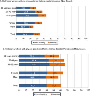 Current prevalence of any probable mental disorders (disabling and non-disabling) among Spanish healthcare workers during the first wave of the COVID-19 pandemic, according the pre-pandemic lifetime mental disorders and individual characteristics. MINDCOVID study (n=9138).