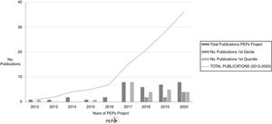 Number of publications derived from the PEPs Project. Numerous results derived from the PEPs Project have been published. The publications derived from the PEPs have achieved a total impact of more than 330 and total citations of more than 300. The most cited topics are: pharmacogenetics, genetic predictors of biological markers, general cognition in first episode psychosis, negative symptomatology, functional outcomes and cognitive reserve.