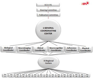 2EPs Project organization. 15 regional centers recruited patients: Hospital Clínic from Barcelona (main 2EPs coordinator and General/Clinical and Physical Health module coordinator); omplejo Hospitalario de Navarra (Neurocognition module coordinator); Hospital Gregorio Marañón (Neuroimaging module coordinator); Hospital Santiago Apóstol (Adherence module coordinator); Hospital Clínico y Universitario de Zaragoza; Hospital Ramón y Cajal; Universidad del Pais Vasco; Hospital de Sant Pau; Hospital Benito-Menni; Hospital Doce de Octubre; Hospital Sant Joan de Déu; Universidad de Oviedo; Hospital Clínico de Valencia; Hospital de Bellvitge, and Hospital del Mar. An additional group, Universidad de Cádiz, participated as a basic group and was the Biological module coordinator.