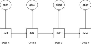 Hidden Markov model (HMM): observed variables and their corresponding latent class variables as they transition along the doses. The HMM generated a latent class variable for each time point after doses 1–4 (lat1, lat2, lat3, and lat4). Each latent class variable captured the unobserved features that were present at their respective time point and are correlated with the observed variable at that time point (obs1, obs2, obs3, and obs4). An observed variable and its corresponding latent class variable were either a “responder” or a “non-responder”. Each latent class variable transitioned into a subsequent one after the respective esketamine dose administration (e.g., lat1 transitioned into lat2 after dose 1).