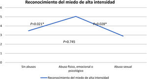 Diferencias en cuanto a reconocimiento del miedo de alta intensidad entre los grupos mediante ANOVA con análisis post hoc de Tukey. p<0,05.