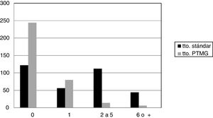 N.° de pacientes y n.° de ingresos en UHP pretratamiento (estándar-CSM) vs. tratamiento (PTMG-CTI).