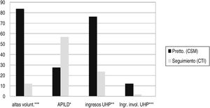 Porcentaje de pacientes con interrupción del tratamiento, con antipsicóticos inyectables (APILD), y con ingresos (y sí involuntarios) pretratamiento (CSM) vs. tratamiento (CTI) * p<0,01. ** p<0,001. *** p<0,0001.