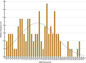 Distribution of total scores in the Self-Evaluation of Negative Symptoms (SNS).