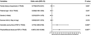 Confirmatory logistic regression analysis, using schizophrenia categorization and the variables: family history of psychosis, paternal age >35 years old, male gender, summer birth, cannabis association and physical or sexual abuse prior to FEP in a multivariate model. Statistical significance is marked by stars, where p<0.05 is represented by *, p<0.01 by ** and p<0.001 by ***, with odds ratio (OR) and 95% confidence interval (95% CI). Abbreviation: first-episode psychosis (FEP).