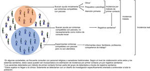 Tipos de incidencia en psicosis y metodología correspondiente para estimarla (elaboración propia).