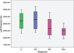 Right Caudate Vol.=Right Caudate Volumes (cubic mm) according to diagnosis. C=Controls; AN=anorexia nervosa; BN=Bulimia Nervosa; EDc=Eating disorder comorbid with borderline personality disorder.