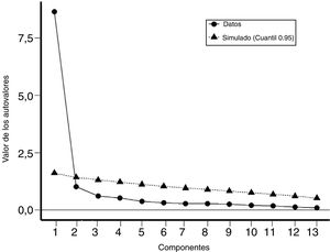 Gráfico de sedimentación de los valores propios (análisis paralelo).