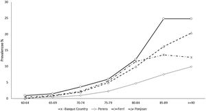 Prevalence of dementia by age group compared with the literature.