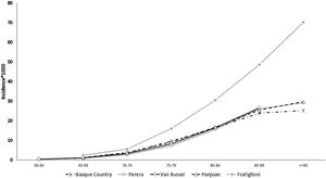 Incidence of dementia by age group compared with the literature.