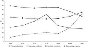 Incidence in 2019 and prevalence (on 31 December 2019) of neuropsychiatric symptoms by age group.