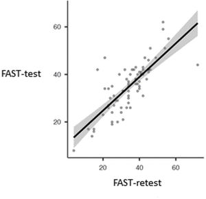 Gráfico de correlación entre las puntuaciones test-retest de la FAST. FAST: Functional Assessment Short Test; FAST-retest: segunda evaluación de la FAST (tras un periodo de 10 a 15 días desde la evaluación inicial); FAST-test: evaluación inicial de la FAST.