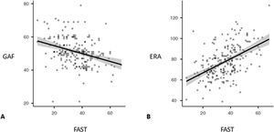 Gráficos de correlación entre las puntuaciones de la FAST y las puntuaciones de la GAF y la ERA. ERA: Escala de requisitos de autocuidado; FAST: Escala de funcionamiento breve; GAF: Escala global de funcionamiento.