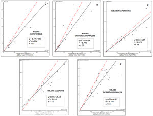 Evaluation of the correlation between DBS capillary and WB venous blood concentrations for aripiprazol (A), dehydroaripiprazol (B), paliperidone (C), clozapine (D), and desmethylclozapine (E), by Passing-Bablok.