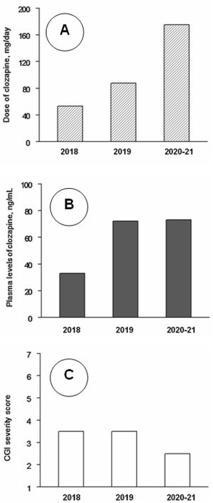 Median values of clozapine doses (A), clozapine plasma levels (B) and Clinical Global Impression (CGI) severity scale scores (C) throughout the follow-up. Note: Across 2018 (8 assessments), 2019 (7 assessments) and 2020–21 (7 assessments), as shown by Kruskal–Wallis tests, there were significant changes in clozapine doses (P<0.001) and levels (P=0.005), but not in CGI scores (P=0.33). Post hoc Mann–Whitney tests showed that clozapine doses increased significantly from 2018 to 2019 (P<0.001) and 2020–21 (P<0.001) and from 2019 to 2020–21 (P=0.001); clozapine plasma levels were lower in 2018 than in 2019 (P=0.014) and 2020–21 (P=0.001), but the differences between 2019 and 2020–21 were not significant (P=0.95).