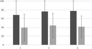 Percentile mean and SD obtained in IDER questionnaire at time 1. 1: Trait. 2: State. 3: State in the time 2. Black: percentiles in general population. Gray: percentiles in clinical population.