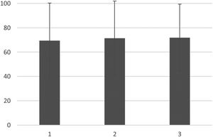 Percentile mean and SD obtained in STAI questionnaire. 1: Trait. 2: state at time 1. 3: state at time 2.