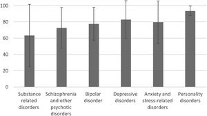 IDER questionnaire percentiles at time 1, classified by diagnosis at discharge. Means and SD.