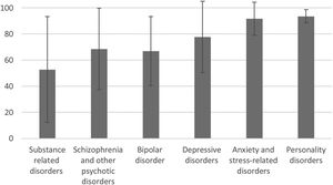 STAI questionnaire percentiles at time 1, classified by diagnosis at discharge. Mean and SD.