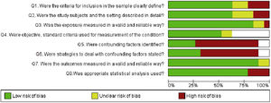 Overall risk of bias: review authors’ judgements about each risk of bias item presented as percentages across all included studies.