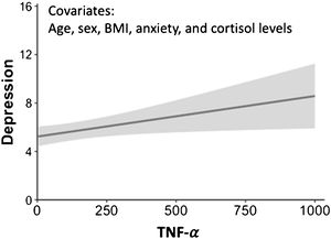 Regression line and 95% confidence interval for the regression model with depression scores as the dependent variable, and TNF-α, age, sex, cortisol levels, body mass index, and anxiety scores as the predictors. Higher depression scores were related to higher TNF-α levels (β=0.223, p=0.038) and higher anxiety scores (β=0.456, p<0.001). Age, sex, cortisol levels and body mass index were not related to depression scores (p>0.475). The model explains 27% of the variance of depression scores. BMI=Body mass index.