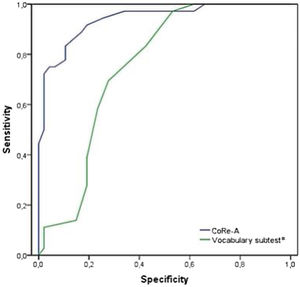 ROC curves of the CoRe-A and vocabulary subtest* for discriminating between the SMD and HC groups. * The vocabulary subtest of the Wechsler Intelligence Scale for Children (WISC-IV) or Wechsler Adult Intelligence Scale (WAIS-IV). Abbreviations: CoRe-A, Cognitive Reserve Questionnaire for Adolescents; HC, Healthy Controls; ROC, receiver operating characteristic; SMD, Severe Mental Disorder.