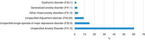 Frequency of mental health diagnoses with indication for AD.