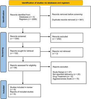 Flow diagram of the studies included in the meta-analysis.
