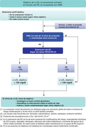 Objetivo de c-LDL en prevención primaria en función del RC en el paciente con DM2.