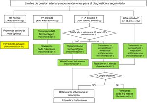 Umbrales de presión arterial y recomendaciones para el tratamiento y seguimiento. HTA: hipertensión arterial; PA: presión arterial; RCV: riesgo cardiovascular.