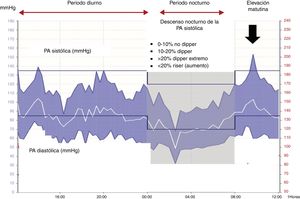 Gráfico de monitorización ambulatoria con los intervalos horarios, las cifras de PA sistólica y diastólica, la variabilidad circadiana y la elevación matutina de la PA. Los patrones de descenso nocturno son también aplicables a la PA diastólica. PA: presión arterial.