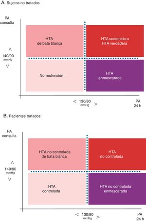 Fenotipos de hipertensión según niveles de presión arterial clínica (en la consulta) y ambulatoria en sujetos no tratados (panel 2A) y en pacientes tratados (panel 2B). La nomenclatura utilizada en la literatura internacional es: A) para los sujetos no tratados: Normotension, White-coat hypertension (WCH), Sustained hypertension, y Masked hypertension, y B) para los pacientes tratados: Controlled hypertension, White-coat uncontrolled hypertension (también Office-resistant hypertension), Uncontrolled hypertension, y Masked uncontrolled hypertension (MUCH). HTA: hipertensión arterial; PA: presión arterial.