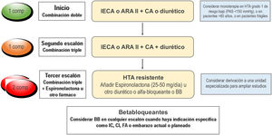 Estrategia para el tratamiento de la hipertensión arterial sin complicación clínica asociada.