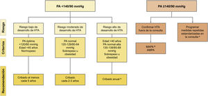 Cribado y diagnóstico de hipertensión arterial. a Preferiblemente MAPA para descartar HTA enmascarada y AMPA para controles sucesivos. b Preferiblemente MAPA para el diagnóstico y AMPA para controles sucesivos. c Dos o más lecturas en dos o más ocasiones separadas 1-2 semanas. PA: presión arterial; HTA: hipertensión arterial; MAPA: monitorización ambulatoria de la PA; AMPA: automedida de la PA. Referencias: Williams B, et al.17,18; Krist et al.23.