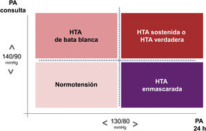 Fenotipos de hipertensión arterial según presión arterial clínica (en consulta) y presión arterial ambulatoria. Fenotipos de hipertensión en individuos no tratados según los niveles de PA clínica (en consulta) sean < 140/90 mmHg o ≥ 140/90 mmHg y los niveles de presión arterial ambulatoria (media de PA de 24 horas) < 130/80 mmHg o ≥ 130/80 mmHg. La nomenclatura correspondiente a pacientes tratados es HTA controlada (para normotensión), HTA no controlada de bata blanca (para HTA de bata blanca), HTA no controlada (para HTA verdadera) y HTA no controlada enmascarada (para HTA enmascarada). La nomenclatura correspondiente utilizada en la literatura internacional es, para individuos no tratados, Normotension, White-coat hypertension (WCH), Sustained hypertension, y Masked hypertension, y para pacientes tratados, Controlled hypertension, White-coat uncontrolled hypertension (WUCH), o también Office-resistant hypertension, Uncontrolled hypertension, y Masked uncontrolled hypertension (MUCH). PA: presión arterial; HTA: hipertensión arterial. Referencia: Gijón-Conde T, et al.34.