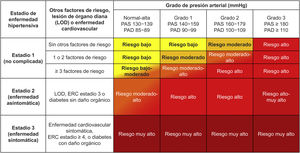 Tabla de estratificación del riesgo cardiovascular del paciente hipertenso. Clasificación de los estadios de hipertensión y del riesgo cardiovascular según los niveles de presión arterial, la presencia de factores de riesgo cardiovascular, daño de órgano diana o enfermedades cardiovasculares y renales establecidas. Riesgo bajo: riesgo de mortalidad cardiovascular en 10 años < 1% o riesgo de morbimortalidad cardiovascular < 10%; riesgo moderado: riesgo de mortalidad cardiovascular en 10 años 1-4% o riesgo de morbimortalidad cardiovascular 10-20%; riesgo alto: riesgo de mortalidad cardiovascular en 10 años 5-9% o riesgo de morbimortalidad cardiovascular 20-30%; y riesgo muy alto: riesgo de mortalidad cardiovascular en 10 años ≥ 10% o riesgo de morbimortalidad cardiovascular ≥ 30%. LOD: lesión de órgano diana (o HMOD, hypertension-mediated organ damage); PAS: presión arterial sistólica; PAD: presión arterial diastólica; ERC: enfermedad renal crónica. Adaptada de: Williams B, et al.17,18.