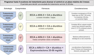 Estrategia básica para el tratamiento de la hipertensión arterial no complicada y para pacientes con lesión subclínica de órgano diana, diabetes, enfermedad cerebrovascular y enfermedad arterial periférica.a En cada visita se evaluará y reforzará el cumplimiento del tratamiento no farmacológico y del tratamiento farmacológico. a Hay recomendaciones específicas para pacientes con cardiopatía isquémica, enfermedad renal crónica, insuficiencia cardiaca y fibrilación auricular (Tablas S7 a S10). Comp: comprimido; IECA: inhibidor del enzima de conversión de la angiotensina; ARA II: antagonista de los receptores de la angiotensina II; CA: calcioantagonista; HTA: hipertensión arterial; PAS: presión arterial sistólica; BB: betabloqueante; IC: insuficiencia cardiaca; CI: cardiopatía isquémica; FA: fibrilación auricular. Adaptada de: Williams B, et al.17,18.
