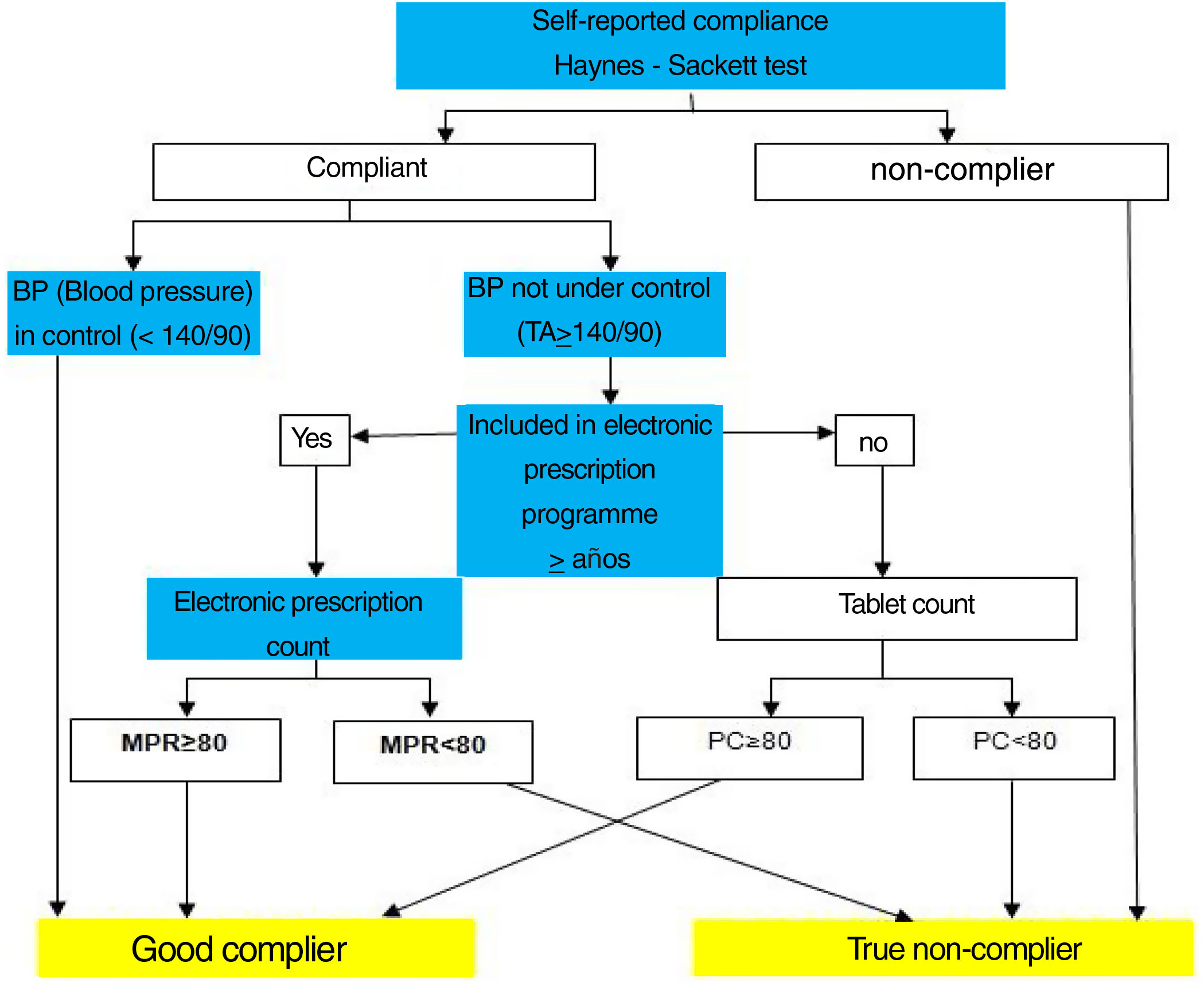 Rx Count Importance of adherence in the management of hypertension ...