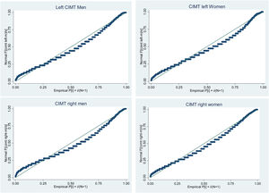 Normal probability plots of left and right CIMT by gender.