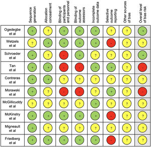 Risk of bias across studies.