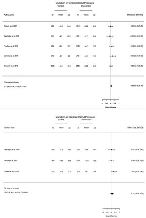Meta-analyses of systolic and diastolic blood pressure.