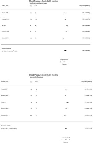 Meta-analyses of blood pressure control.