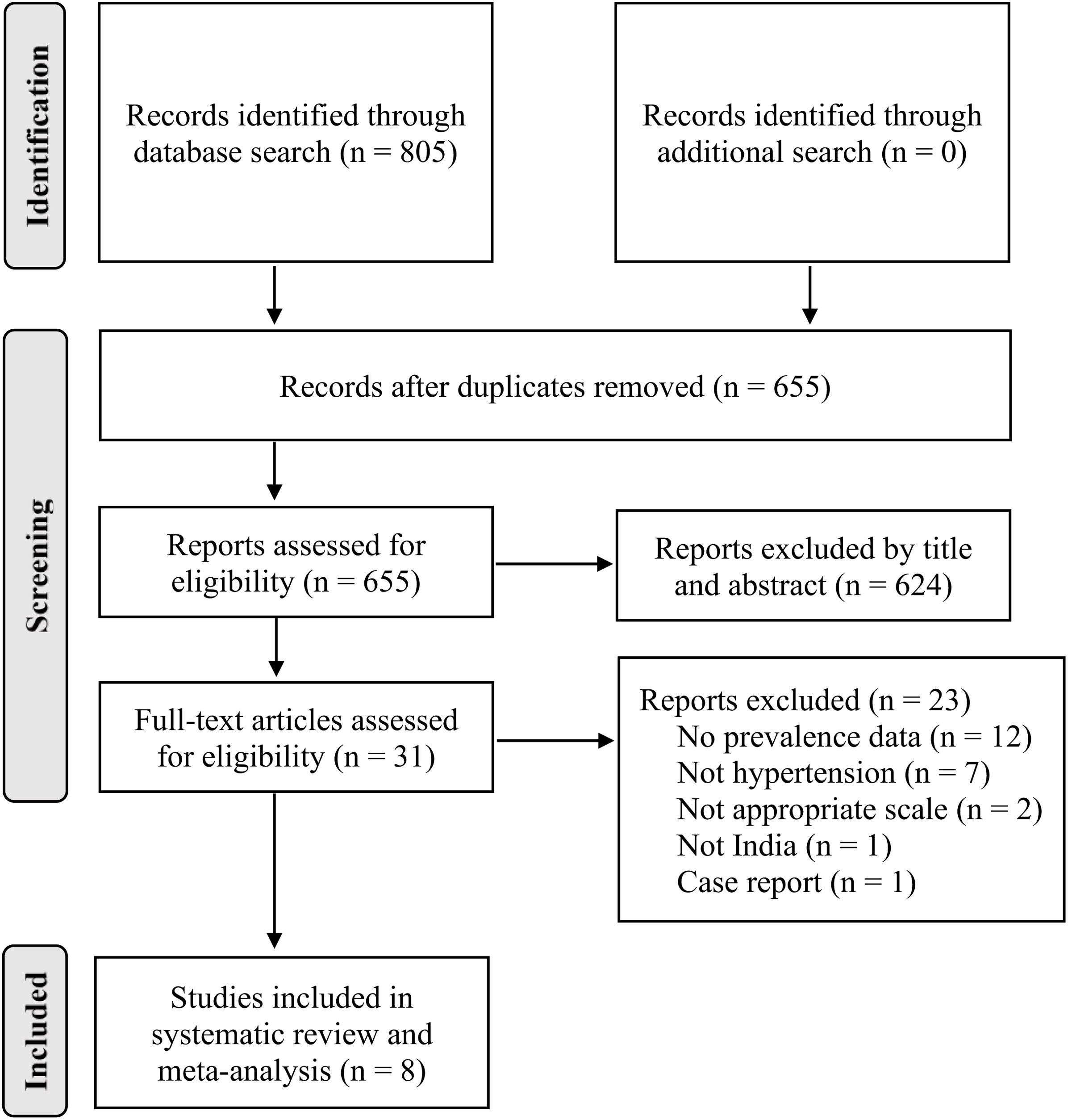 Prevalence of depression in hypertensive patients and its associated ...