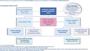 Recommendations for the management of DM2 during hospital stay and at discharge. If HbA1c <7% consider monotherapy. Without prior treatment with metformin: start GLP-1 RA ± SGLT2i and add metformin if glycaemic targets are not achieved. Due to the lack of CV benefit, the use of other drugs in patients with CVD (DPP4i, TZD, SU) is discouraged. CKF: chronic kidney failure; CVA: cerebrovascular accident; CV: cardiovascular; DKA, diabetic ketoacidosis; DM2: diabetes mellitus 2; GLP-1 RAs: Glucagon-like peptide-1 receptor agonists; Gly: glycaemia; HbA1c: glycosylated haemoglobin; SGLT2i: sodium-glucose cotransporter-2 inhibitor.